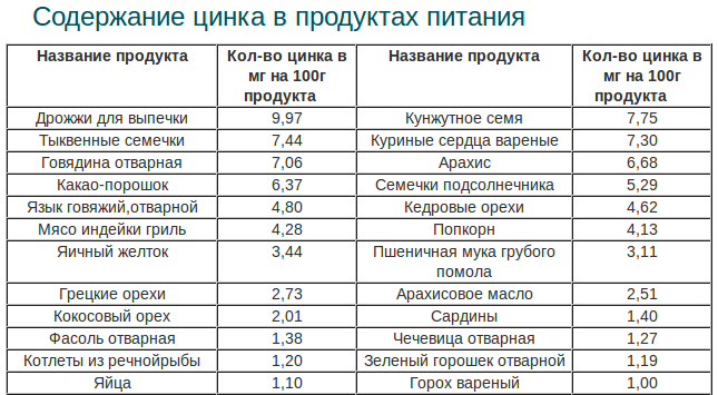 Tablica produktov s vysokim soderzhaniem cinka