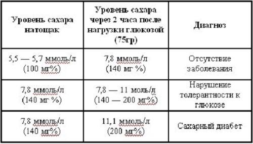 Tablica pokazatelej normy sahara v krovi